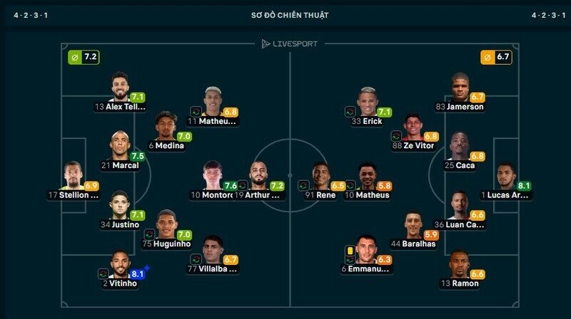 Vitinho được chấm 8.1 điểm ở trận Botafogo vs Vitoria