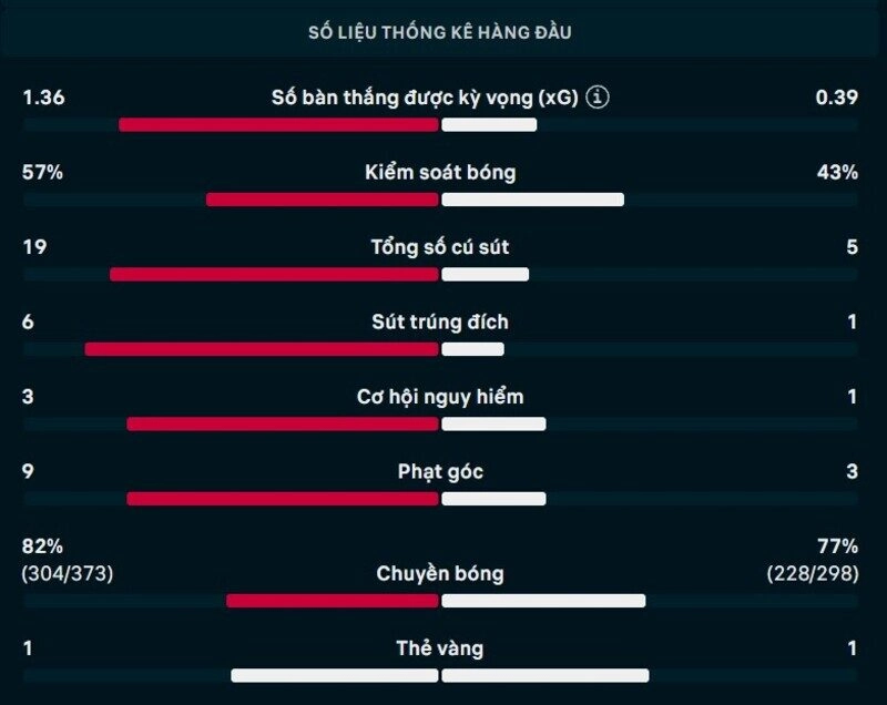 Bảng thông số chi tiết trận Botafogo vs Vitoria