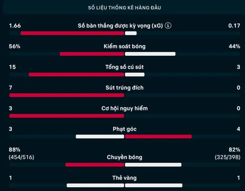 Bảng thông số chi tiết trận Corinthians vs Remo